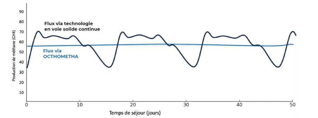 courbe biogaz octometha