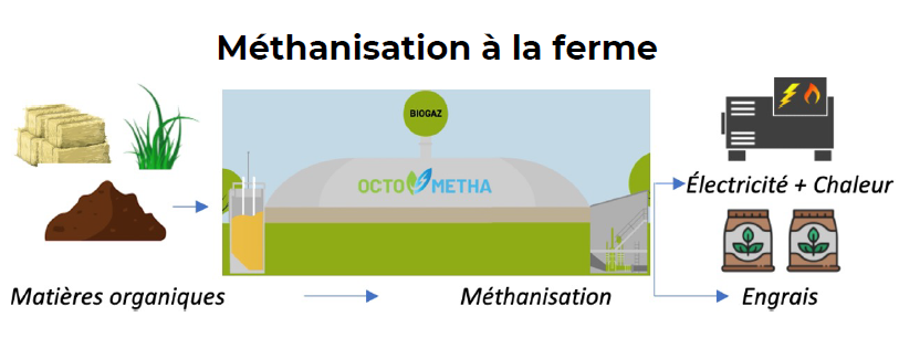 méthanisation à la ferme