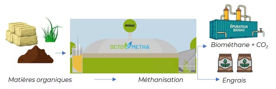 Biogaz Biométhane Octometha Méthanisation